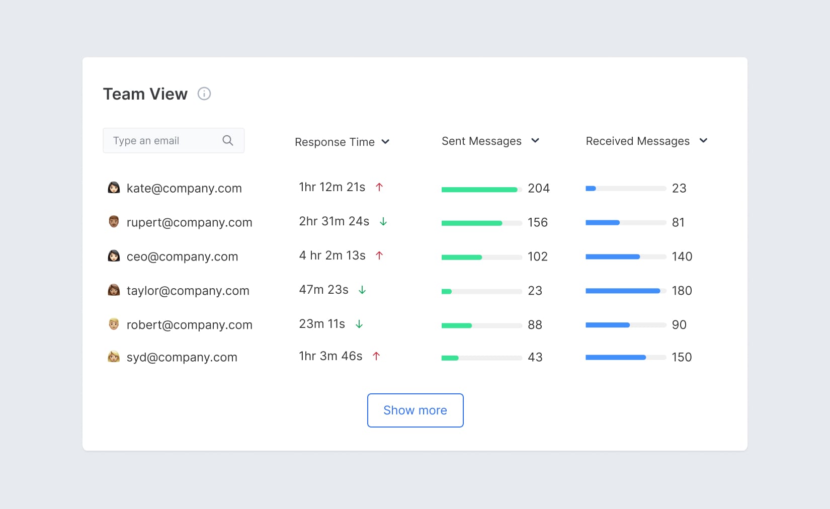 Screenshot showing team and individual's response times and other email statistics