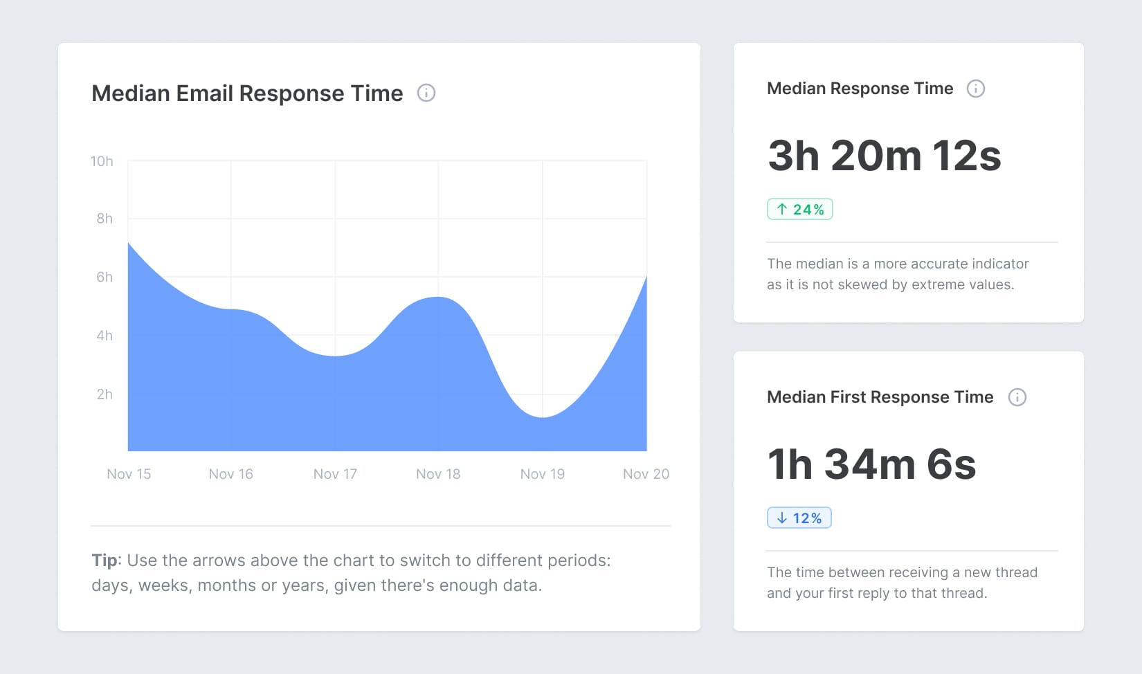 Screenshot of Email Meter, showing different email analytics regarding response times
