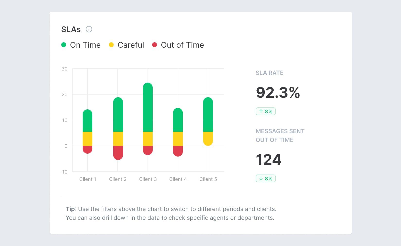 Screenshot showing email SLAs monitoring