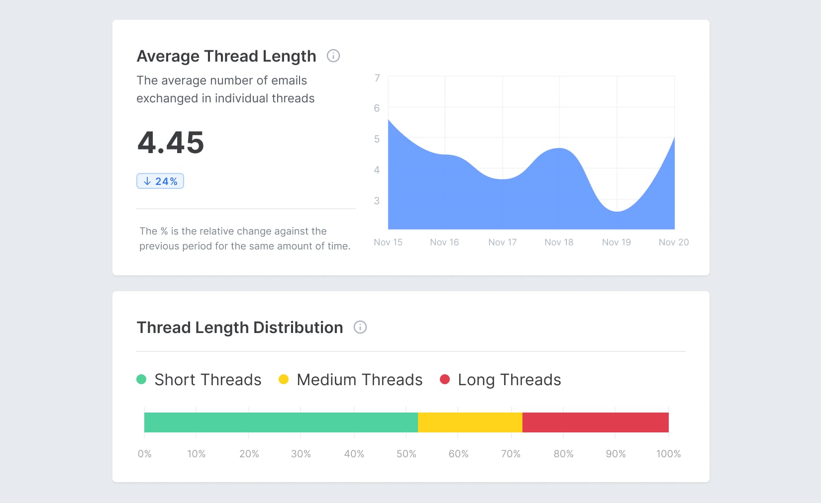 Screenshot of Email Meter, showing analytics and statistics about Thread Length