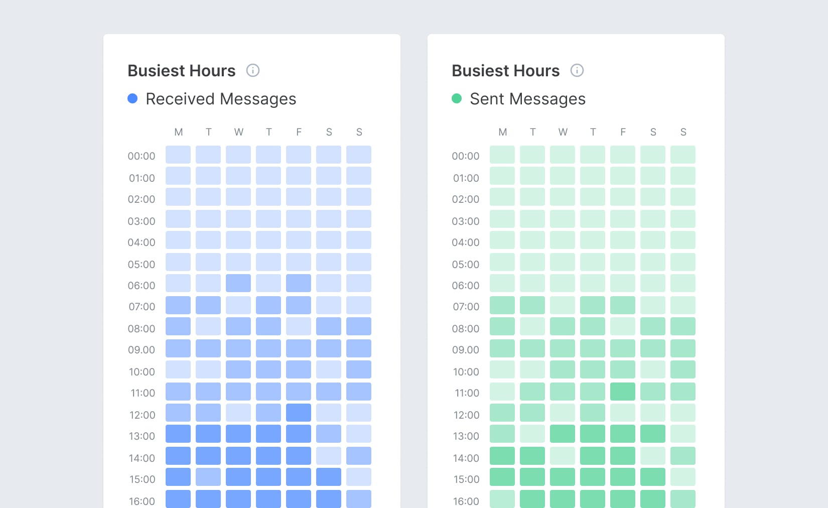 Screenshot of Email Meter, showing analytics and statistics about Busiest Hours