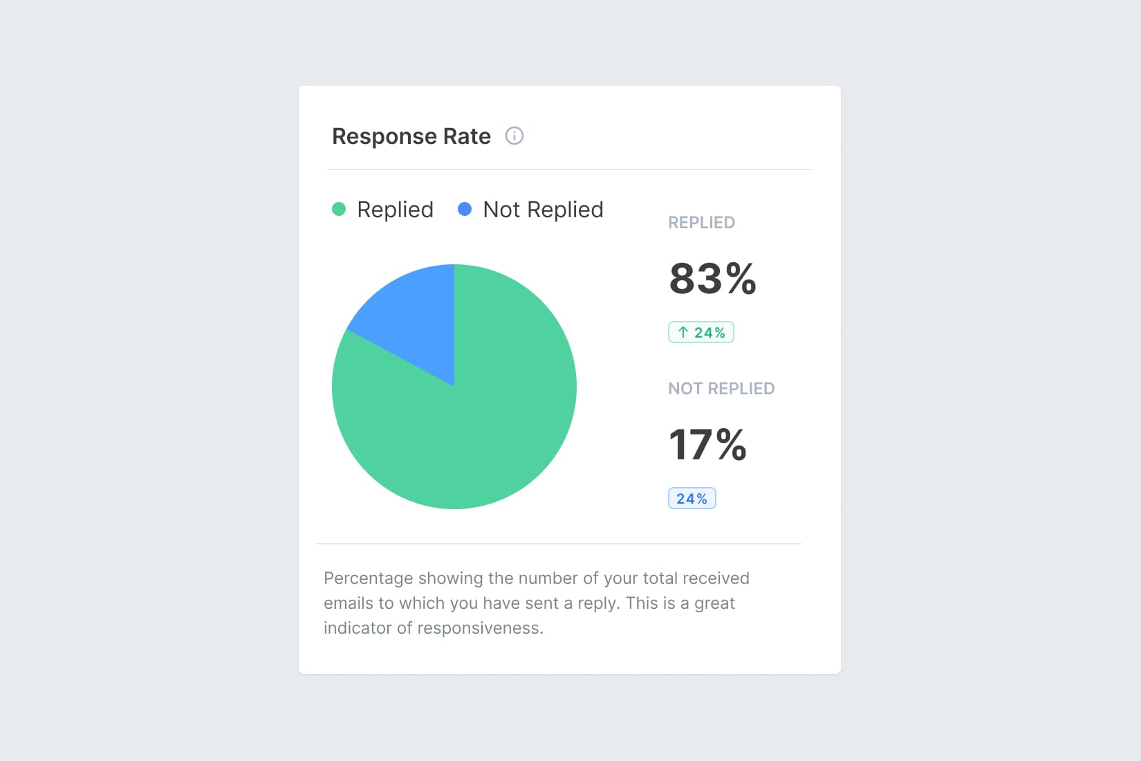 Screenshot of Email Meter, showing graphics and metrics for the Response Rate (how many emails were replied?)