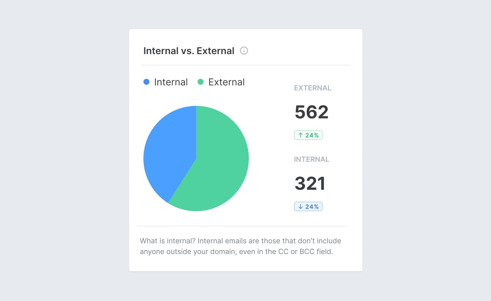 Screenshot of Email Meter, showing analytics and statistics about how many emails are Internal and External