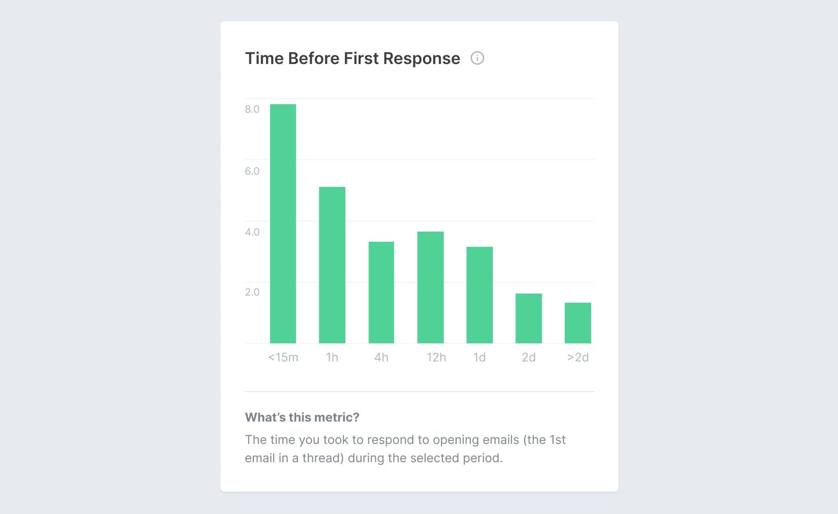Screenshot of Email Meter, showing analytics and metrics about Time Before First Response Time
