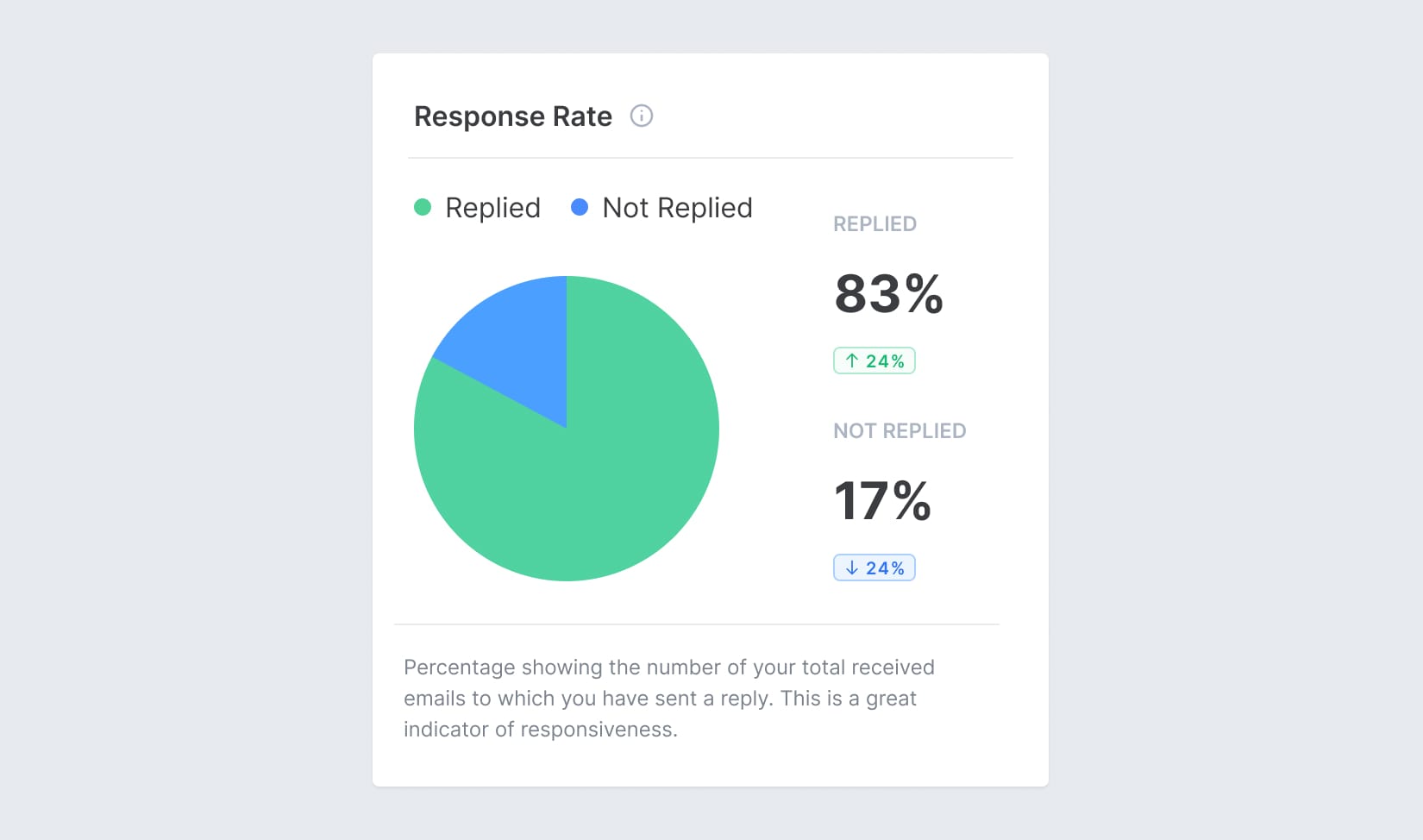 Screenshot of Email Meter, showing analytics and metrics about Response Rate