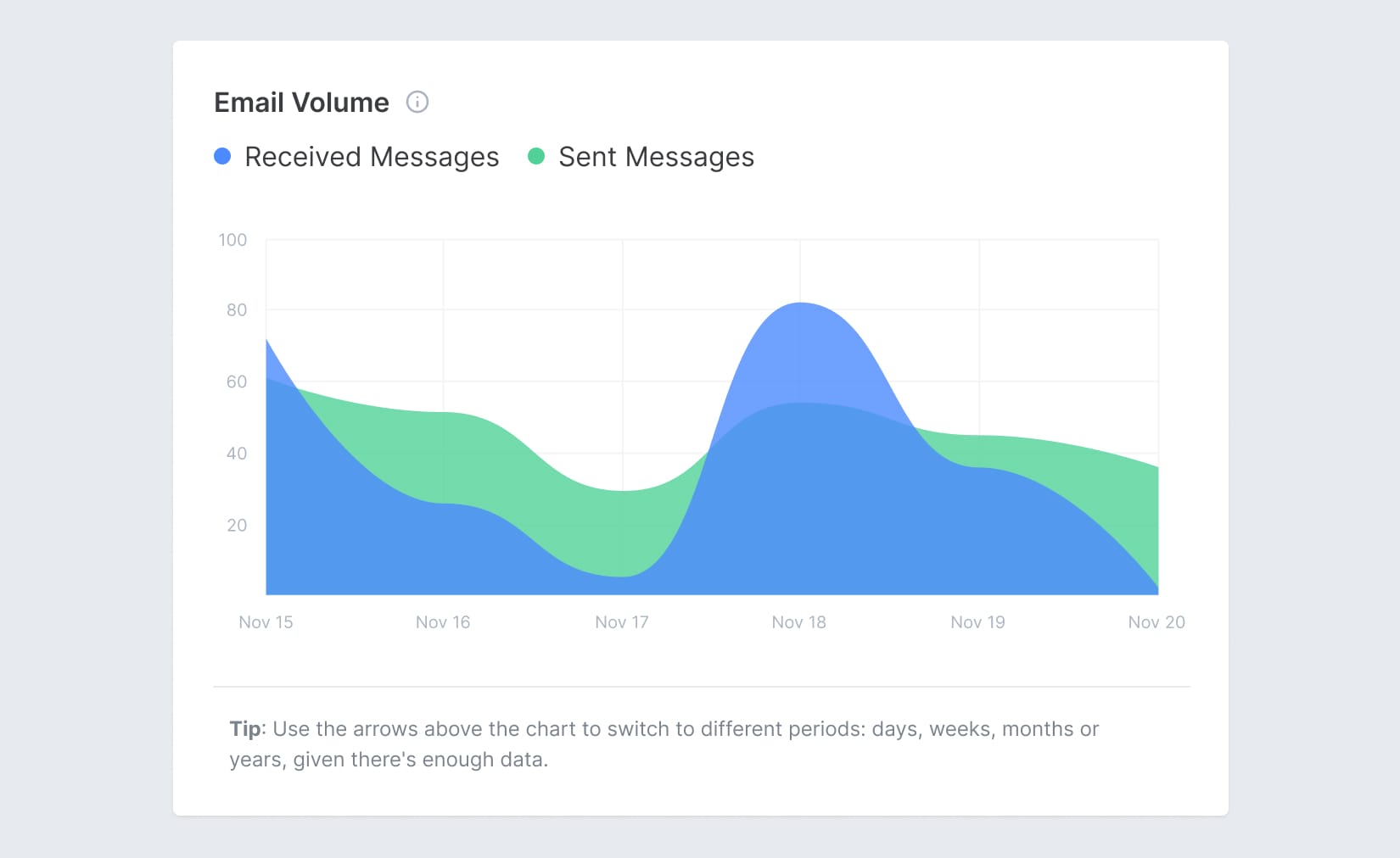 Screenshot of Email Meter, showing analytics and statistics about Email Volume