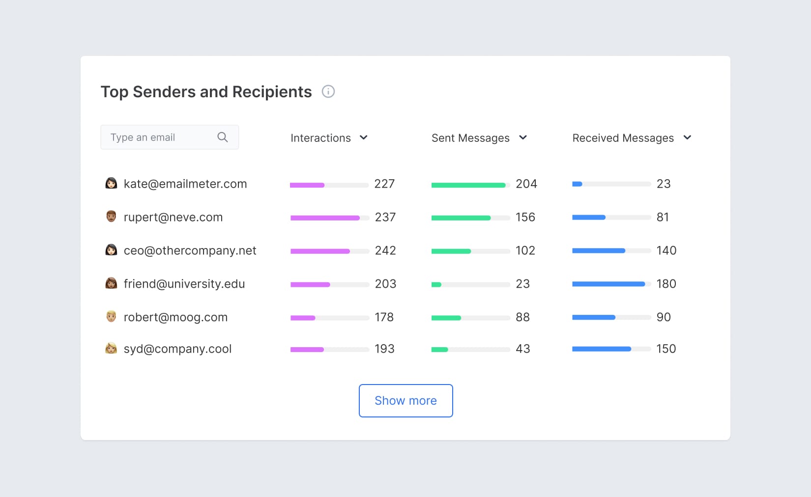 Screenshot of Email Meter, showing analytics and statistics about the top senders and receivers for a specific domain