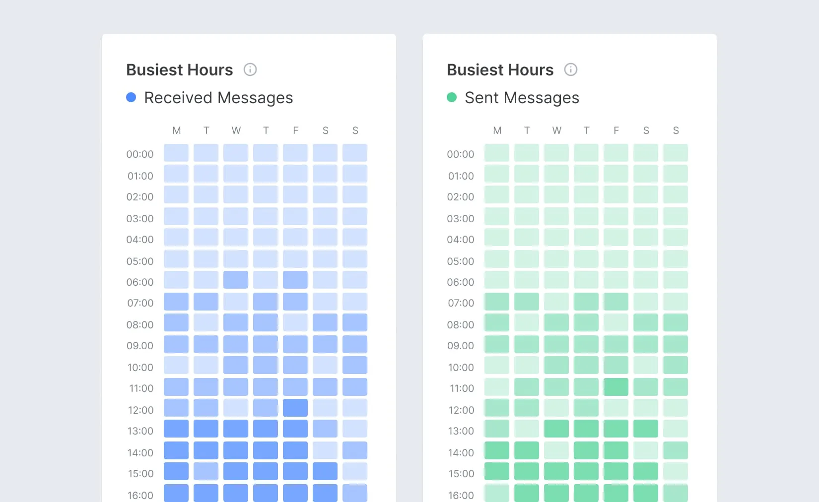 Screenshot of Email Meter, showing analytics and statistics about Busiest Hours