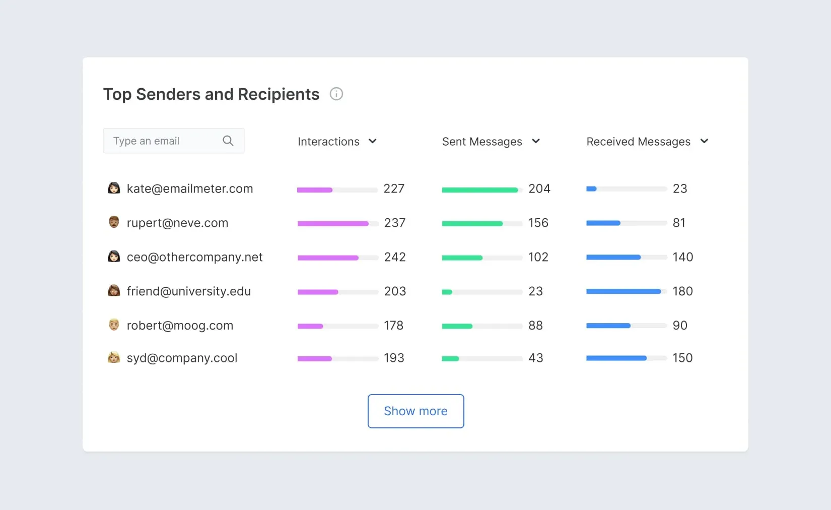 Screenshot of Email Meter, showing analytics and statistics about the top senders and receivers for a specific domain