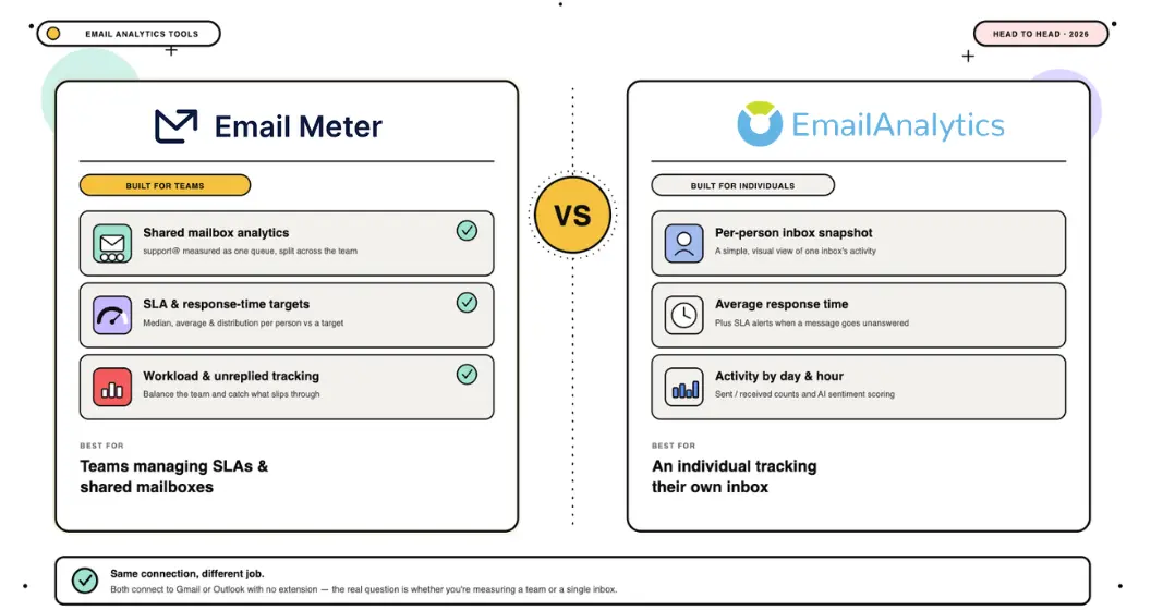 Email Meter vs EmailAnalytics: Which Email Analytics Tool Fits Your Team? (2026)