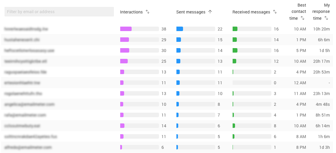 How to See Who Sends You the Most Emails (Gmail & Outlook)