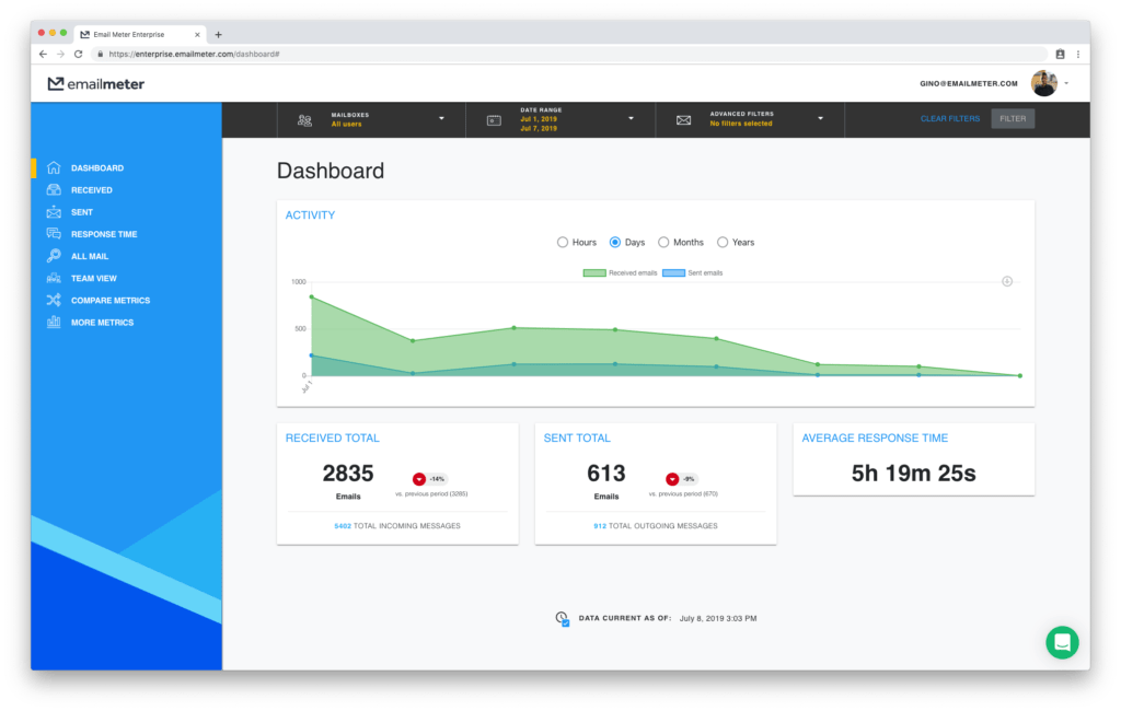 Introducing Email Meter Enterprise: email statistics and performance management for companies