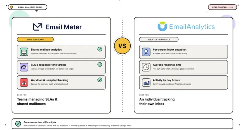 Email Meter vs EmailAnalytics: Which Email Analytics Tool Fits Your Team? (2026)