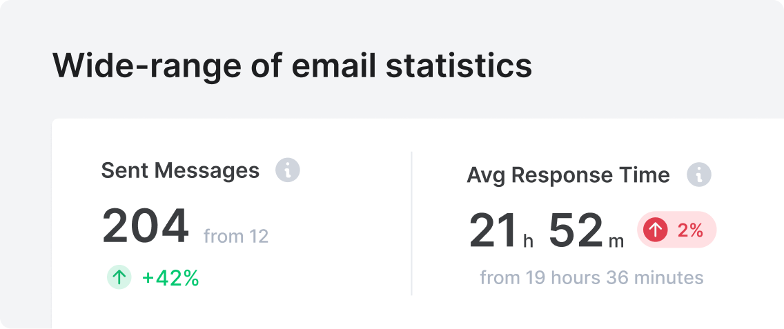 Wide-range of email statistics