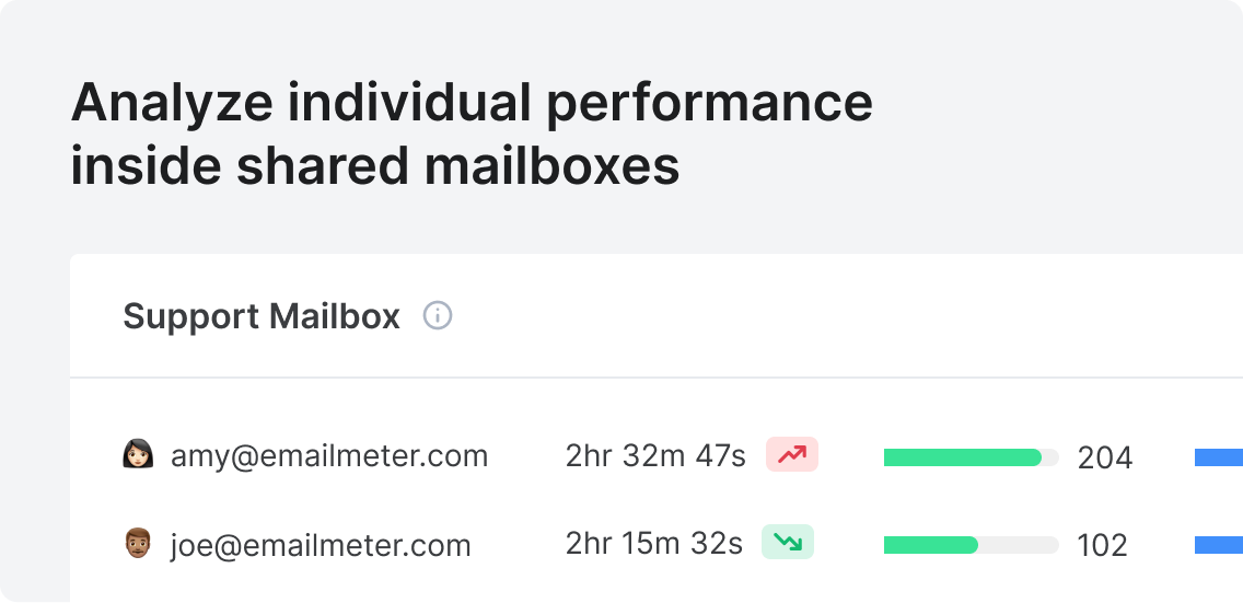 Analyze individual productivity on shared mailboxes