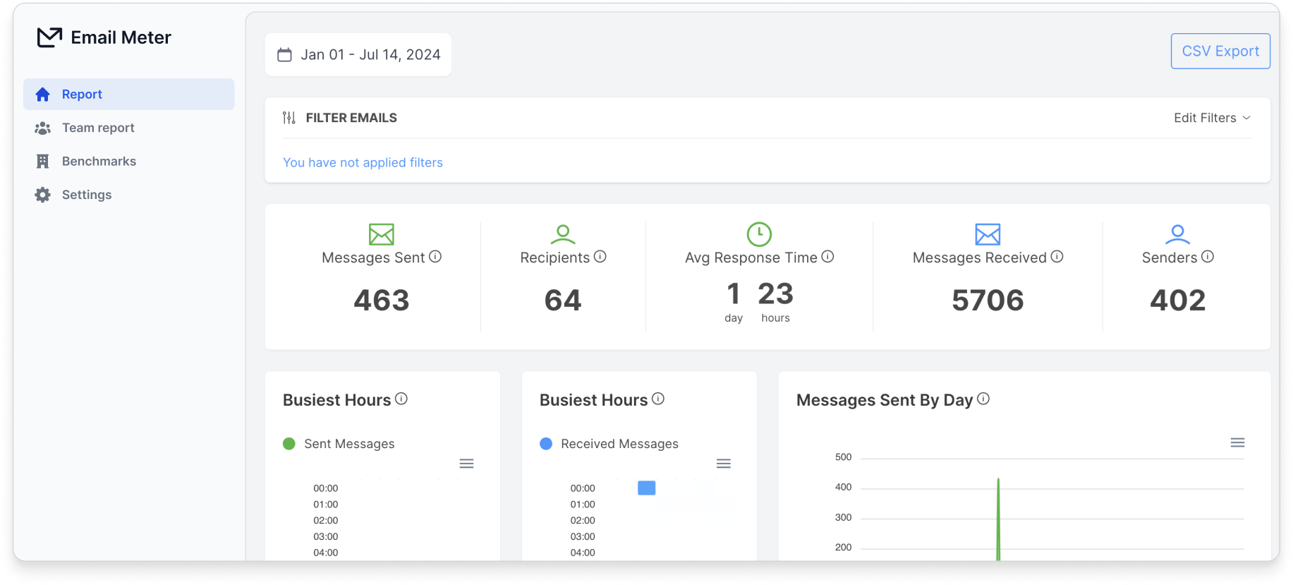 Email analytics dashboard, including metrics such as email volume, email response times and team productivity